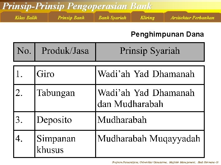 Prinsip-Prinsip Pengoperasian Bank Kilas Balik Prinsip Bank Syariah Kliring Arsitektur Perbankan Penghimpunan Dana Program