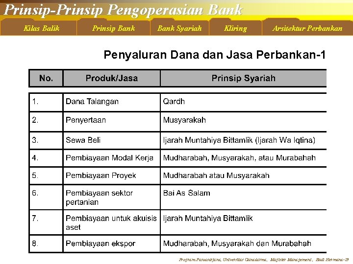 Prinsip-Prinsip Pengoperasian Bank Kilas Balik Prinsip Bank Syariah Kliring Arsitektur Perbankan Penyaluran Dana dan