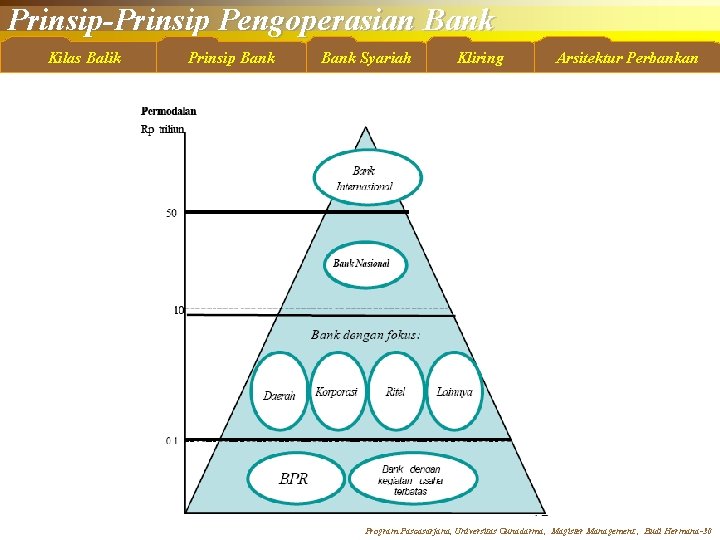 Prinsip-Prinsip Pengoperasian Bank Kilas Balik Prinsip Bank Syariah Kliring Arsitektur Perbankan Program Pascasarjana, Universitas