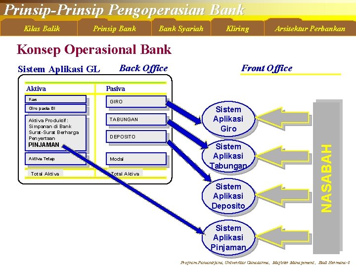 Prinsip-Prinsip Pengoperasian Bank Kilas Balik Prinsip Bank Syariah Kliring Arsitektur Perbankan Konsep Operasional Bank