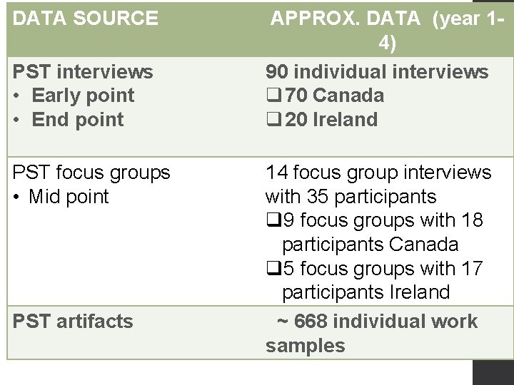 DATA SOURCE PST interviews • Early point • End point PST focus groups •