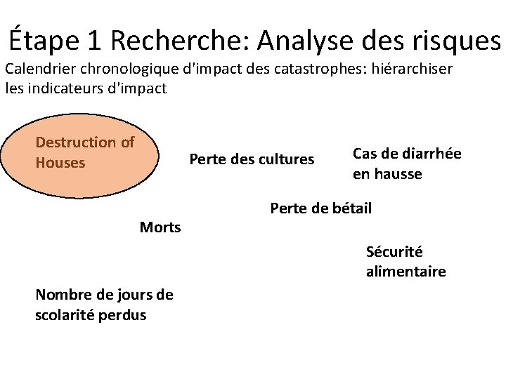 Étape 1 Recherche: Analyse des risques Calendrier chronologique d'impact des catastrophes: hiérarchiser les indicateurs