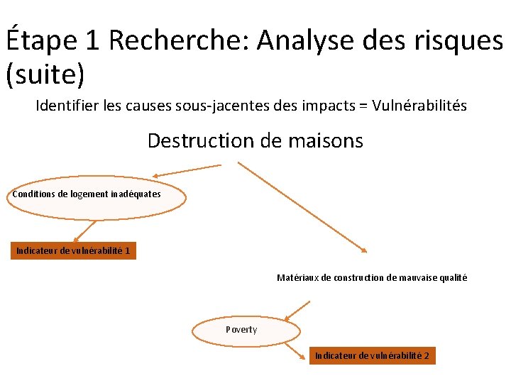 Étape 1 Recherche: Analyse des risques (suite) Identifier les causes sous-jacentes des impacts =