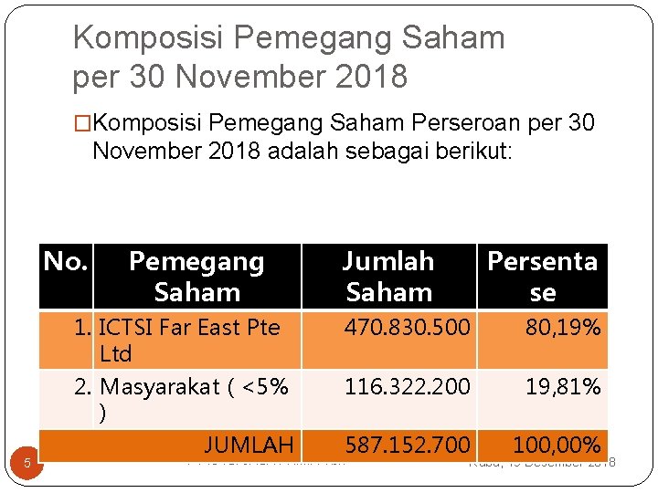 Komposisi Pemegang Saham per 30 November 2018 �Komposisi Pemegang Saham Perseroan per 30 November