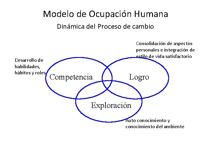 Modelo de Ocupación Humana Dinámica del Proceso de cambio Desarrollo de habilidades, hábitos y