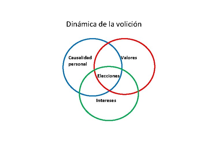 Dinámica de la volición Causalidad personal Valores Elecciones Intereses 