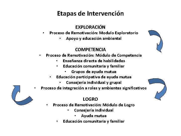 Etapas de Intervención EXPLORACIÓN Proceso de Remotivación: Modulo Exploratorio • Apoyo y educación ambiental