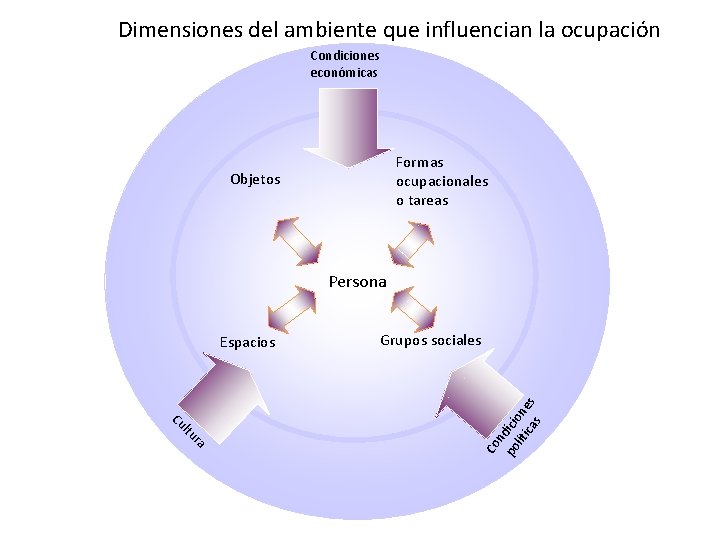 Dimensiones del ambiente que influencian la ocupación Condiciones económicas Formas ocupacionales o tareas Objetos