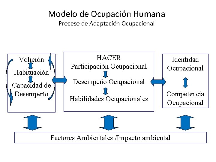 Modelo de Ocupación Humana Proceso de Adaptación Ocupacional HACER Participación Ocupacional Volición Habituación Capacidad