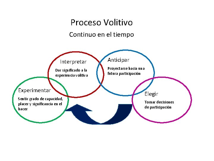 Proceso Volitivo Continuo en el tiempo Interpretar Dar significado a la experiencia volitiva Experimentar