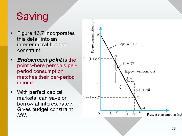 Saving • Figure 16. 7 incorporates this detail into an intertemporal budget constraint. •