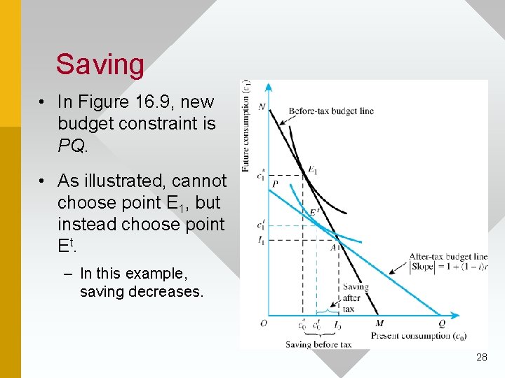 Saving • In Figure 16. 9, new budget constraint is PQ. • As illustrated,