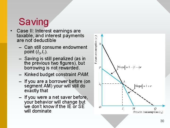 Saving • Case II: Interest earnings are taxable, and interest payments are not deductible