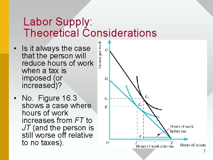 Labor Supply: Theoretical Considerations • Is it always the case that the person will