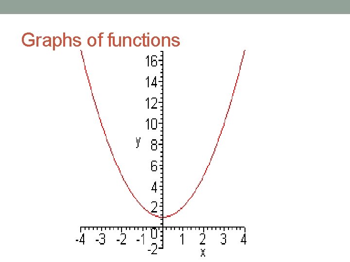 Graphs of functions 