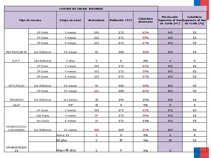 CENTRO DE SALUD ROSARIO Producción Cobertura Esperada al Mes de Corte (N°) de Corte
