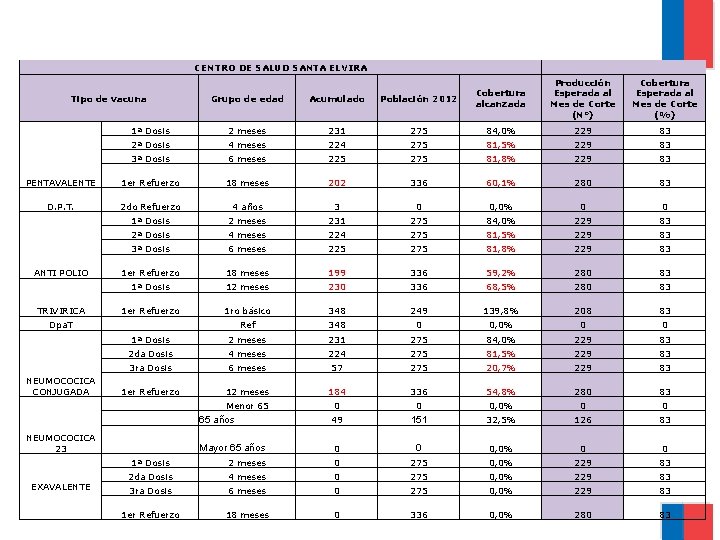 CENTRO DE SALUD SANTA ELVIRA Producción Esperada al Mes de Corte (N°) Cobertura Esperada