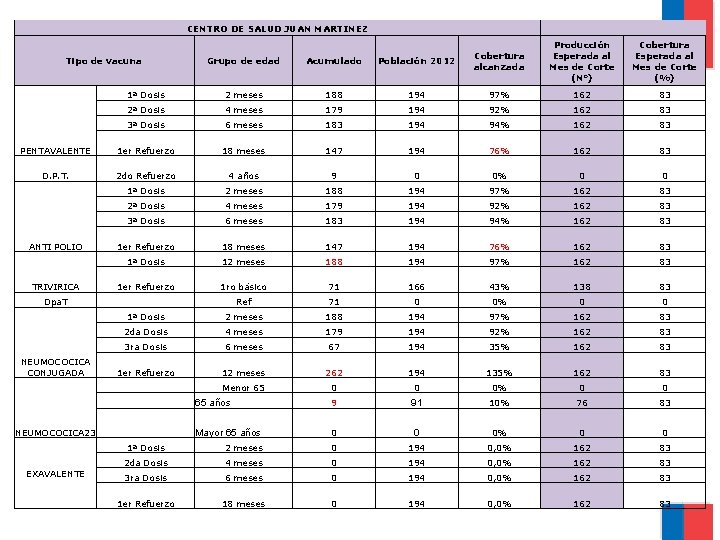 CENTRO DE SALUD JUAN MARTINEZ Producción Esperada al Mes de Corte (N°) Cobertura Esperada