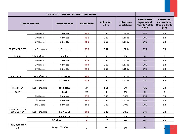 CENTRO DE SALUD ROSARIO PALOMAR Cobertura alcanzada Producción Esperada al Mes de Corte (N°)