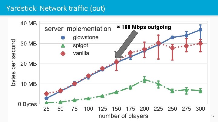 Yardstick: Network traffic (out) ≈ 160 Mbps outgoing 19 