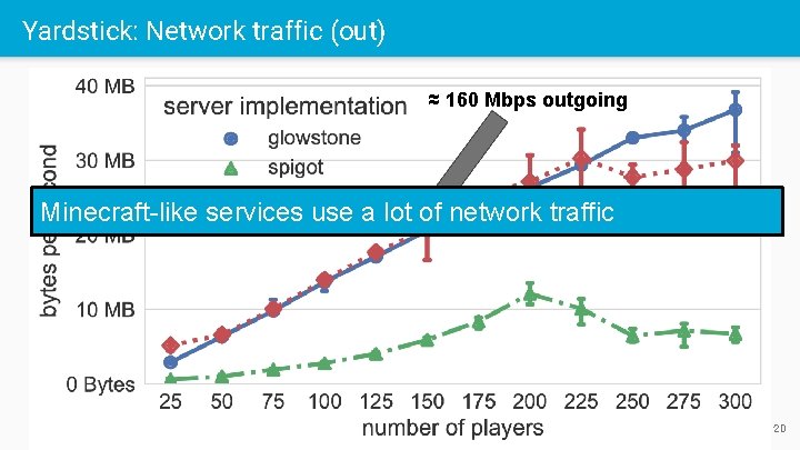 Yardstick: Network traffic (out) ≈ 160 Mbps outgoing Minecraft-like services use a lot of