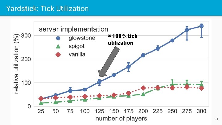 Yardstick: Tick Utilization ≈ 100% tick utilization 21 
