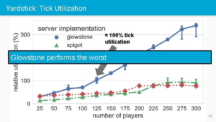 Yardstick: Tick Utilization ≈ 100% tick utilization Glowstone performs the worst 22 