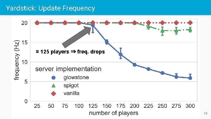 Yardstick: Update Frequency ≈ 125 players ⇒ freq. drops 23 