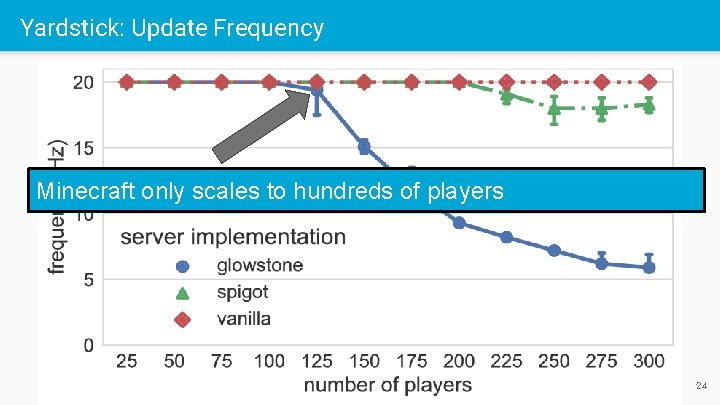 Yardstick: Update Frequency ≈ 125 players ⇒ freq. drops Minecraft only scales to hundreds