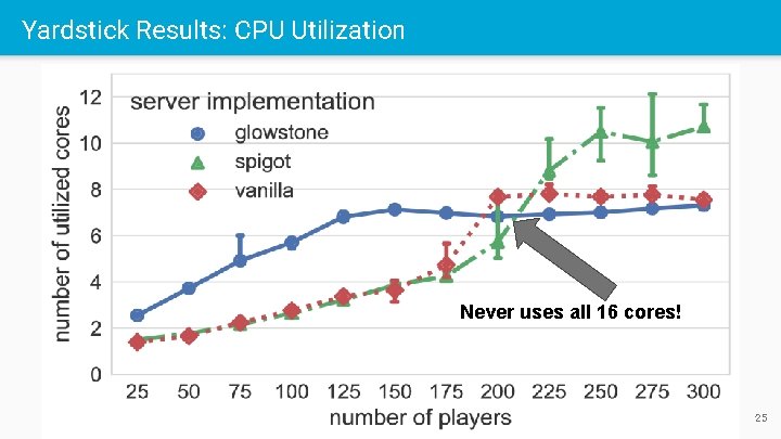 Yardstick Results: CPU Utilization Never uses all 16 cores! 25 