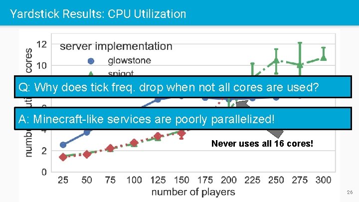 Yardstick Results: CPU Utilization Q: Why does tick freq. drop when not all cores