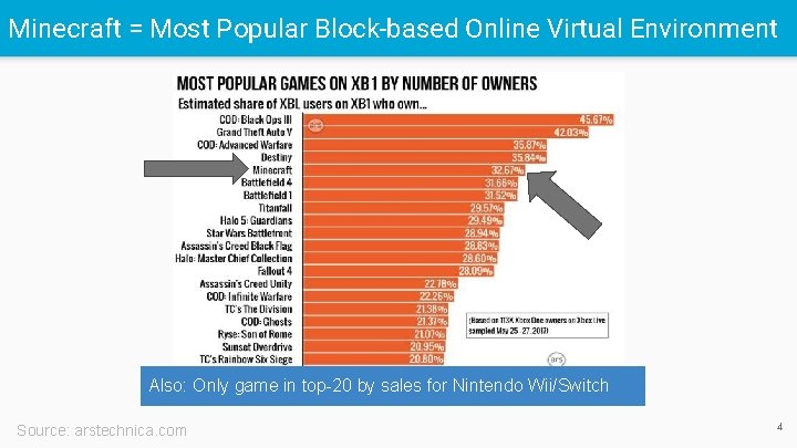 Minecraft = Most Popular Block-based Online Virtual Environment Also: Only game in top-20 by