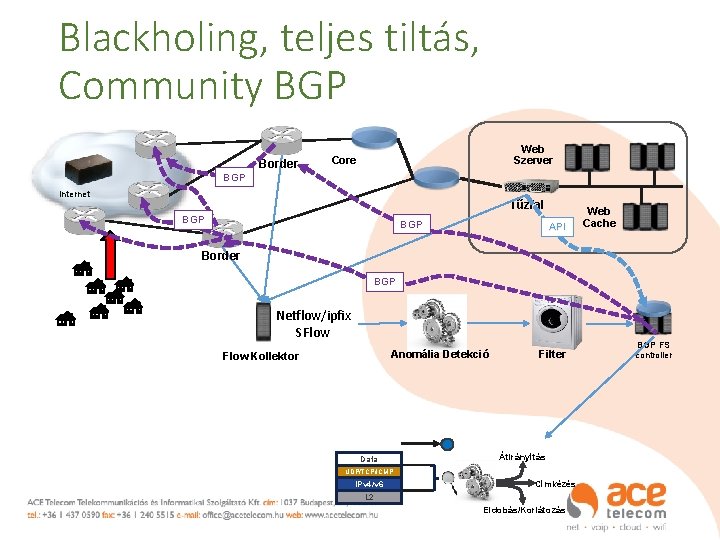 Blackholing, teljes tiltás, Community BGP Border Web Szerver Core BGP Internet Tűzfal BGP API