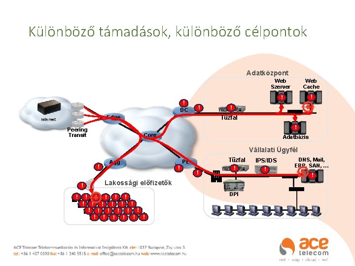 Különböző támadások, különböző célpontok Adatközpont ! DC ! Web Cache ! ! ! Tűzfal