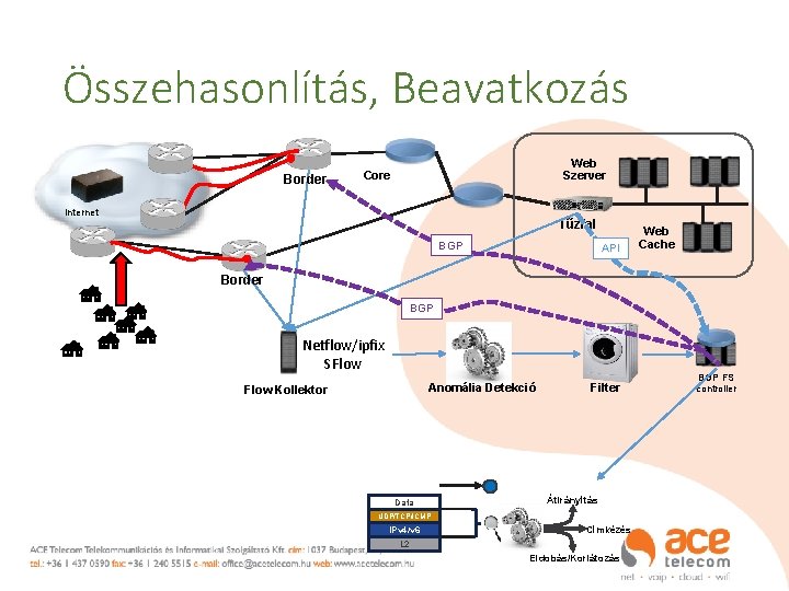 Összehasonlítás, Beavatkozás Border Web Szerver Core Internet Tűzfal BGP API Web Cache Border BGP