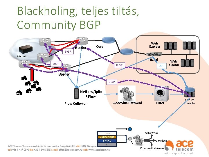 Blackholing, teljes tiltás, Community BGP Border Web Szerver Core BGP Internet Tűzfal BGP API