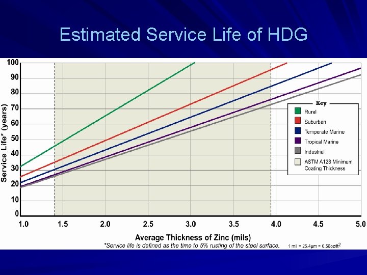 Estimated Service Life of HDG 