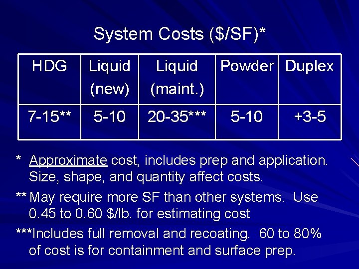 System Costs ($/SF)* HDG Liquid (new) 7 -15** 5 -10 Liquid Powder Duplex (maint.
