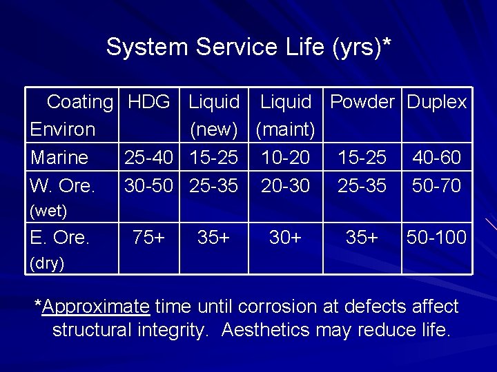 System Service Life (yrs)* Coating HDG Liquid Powder Duplex Environ (new) (maint) Marine 25