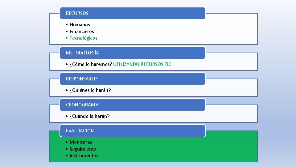 RECURSOS • Humanos • Financieros • Tecnológicos METODOLOGÍA • ¿Cómo lo haremos? UTILIZANDO RECURSOS
