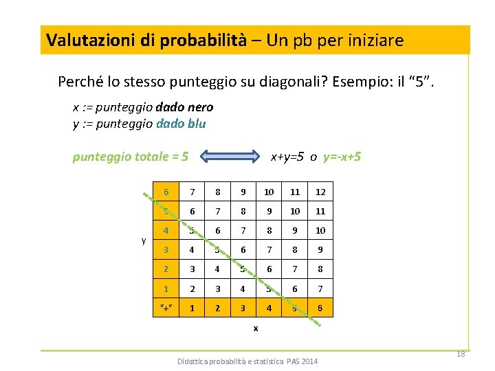 Valutazioni di probabilità – Un pb per iniziare Perché lo stesso punteggio su diagonali?