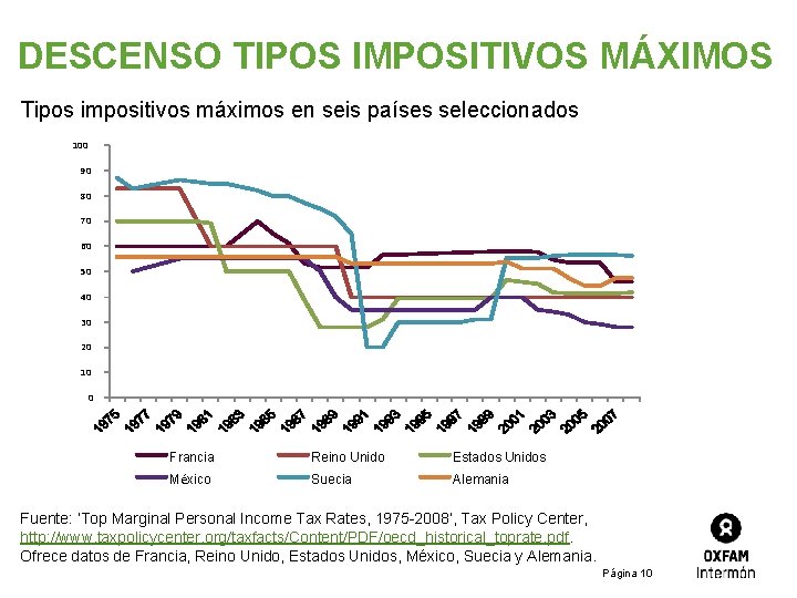 DESCENSO TIPOS IMPOSITIVOS MÁXIMOS Tipos impositivos máximos en seis países seleccionados 100 90 80