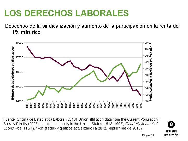 LOS DERECHOS LABORALES Descenso de la sindicalización y aumento de la participación en la