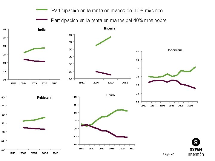 Participación en la renta en manos del 10% más rico Participación en la renta