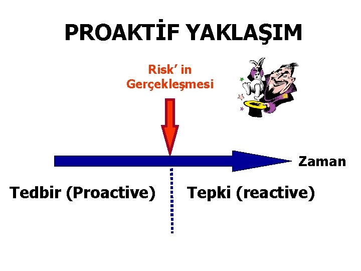 PROAKTİF YAKLAŞIM Risk’ in Gerçekleşmesi Zaman Tedbir (Proactive) Tepki (reactive) 