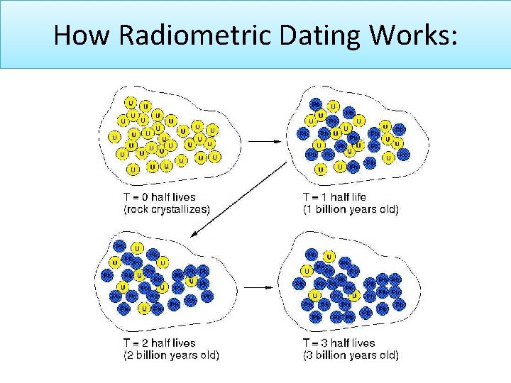 How Radiometric Dating Works: 