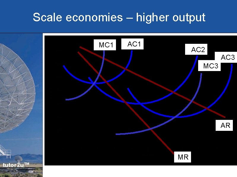 Scale economies – higher output MC 1 AC 2 AC 3 MC 3 AR