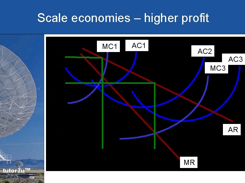 Scale economies – higher profit MC 1 AC 2 AC 3 MC 3 AR