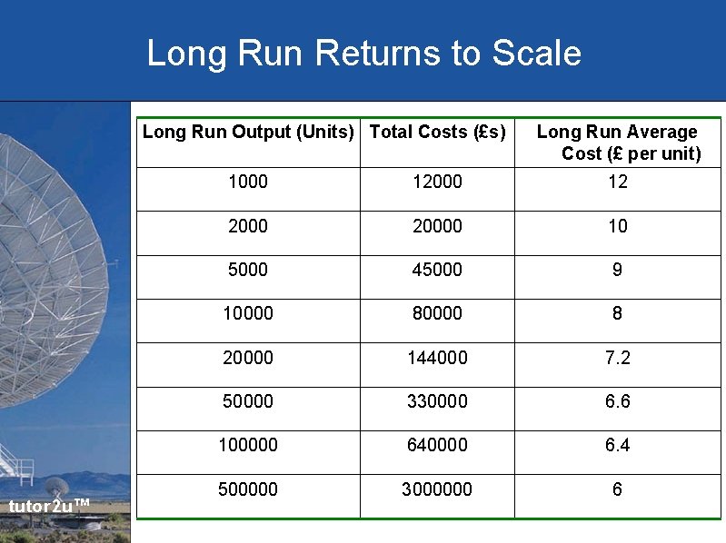 Long Run Returns to Scale Long Run Output (Units) Total Costs (£s) tutor 2