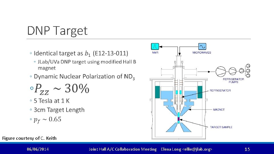 DNP Target Figure courtesy of C. Keith 06/06/2014 Joint Hall A/C Collaboration Meeting Elena